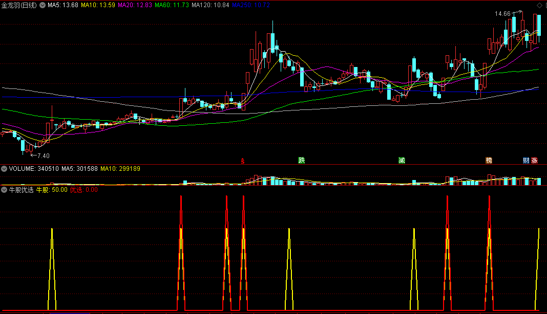 牛股优选副图/选股指标 换手加量能甄选 金叉追涨 通达信 源码