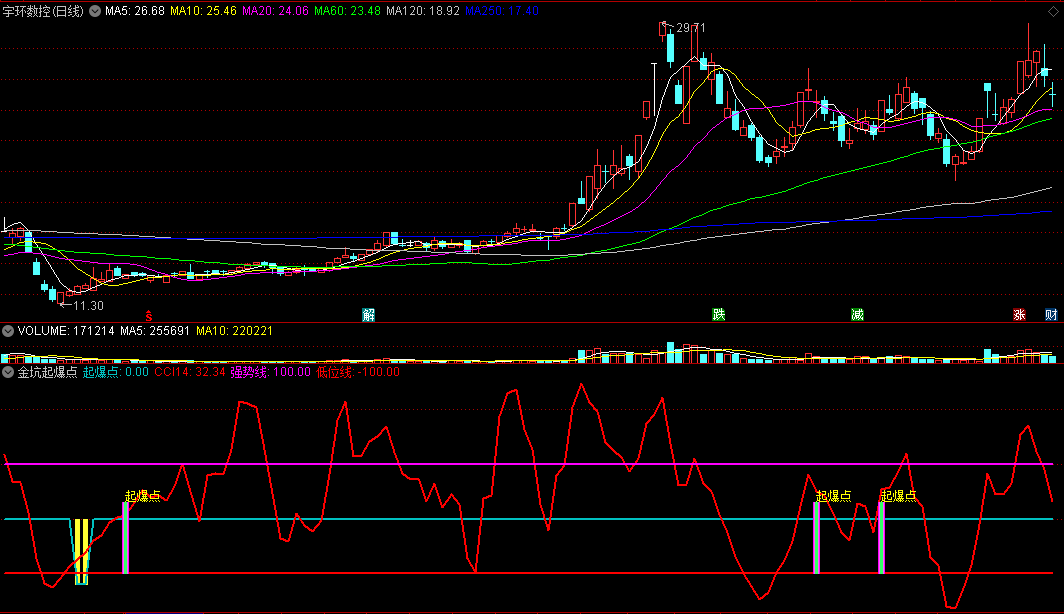 〖金坑起爆点〗副图指标 低位强势启动 暴发操盘 通达信 源码