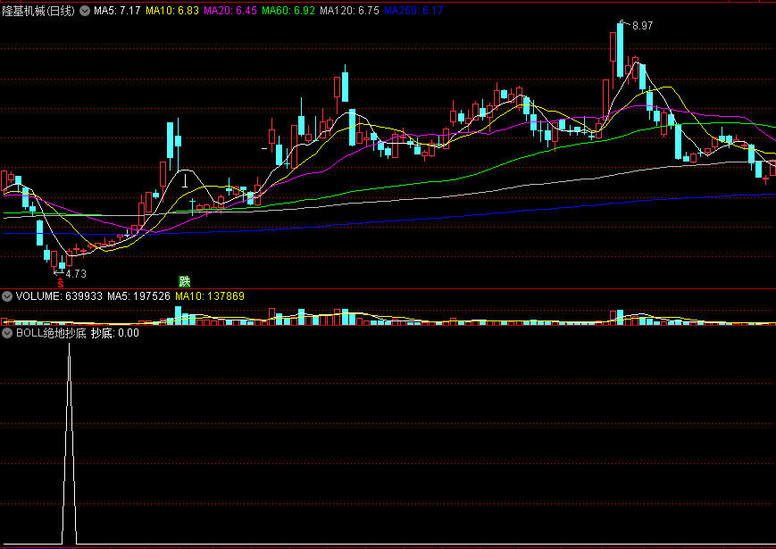 〖BOLL绝地抄底〗副图/选股指标 深度回挫 止跌反弹 通达信 源码