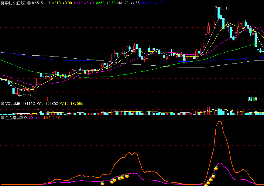 〖金龙爆点〗副图指标 拉升线共振 爆点预警 通达信 源码