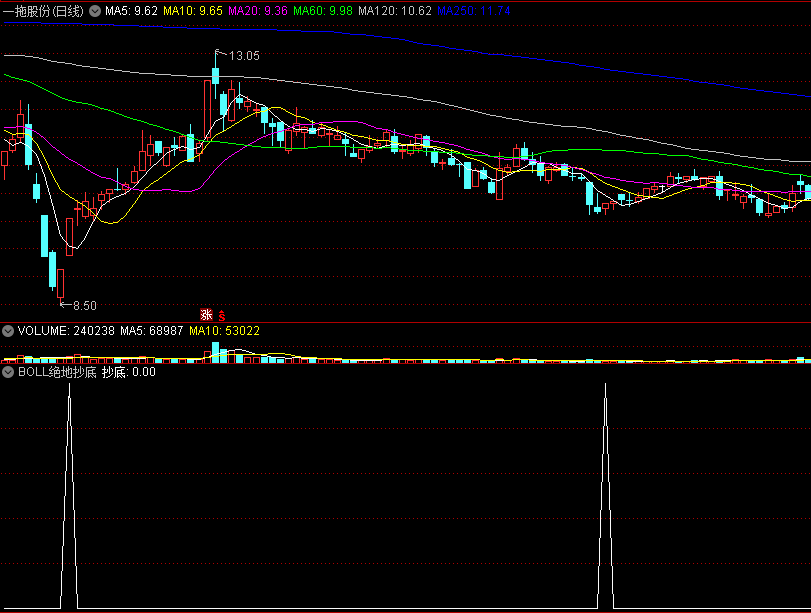 〖BOLL绝地抄底〗副图/选股指标 深度回挫 止跌反弹 通达信 源码
