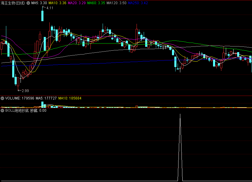 〖BOLL绝地抄底〗副图/选股指标 深度回挫 止跌反弹 通达信 源码