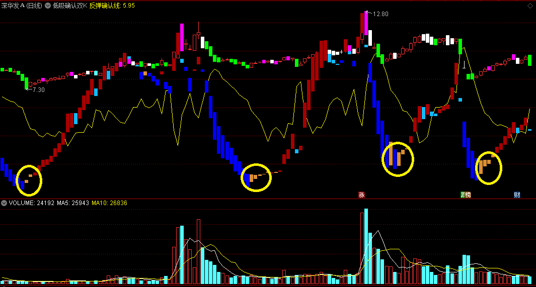 同花顺低吸确认双K主图指标 两种颜色柱共振 反弹确认 源码 效果图