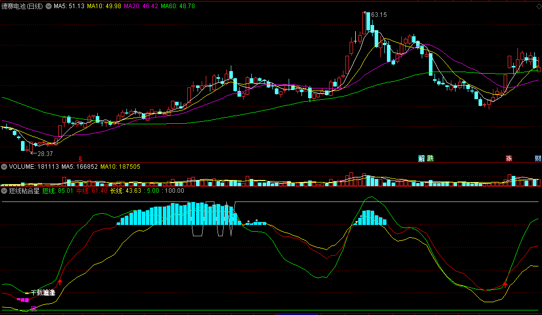 同花顺短线粘合星副图指标 短线追涨 千载难逢 源码 效果图