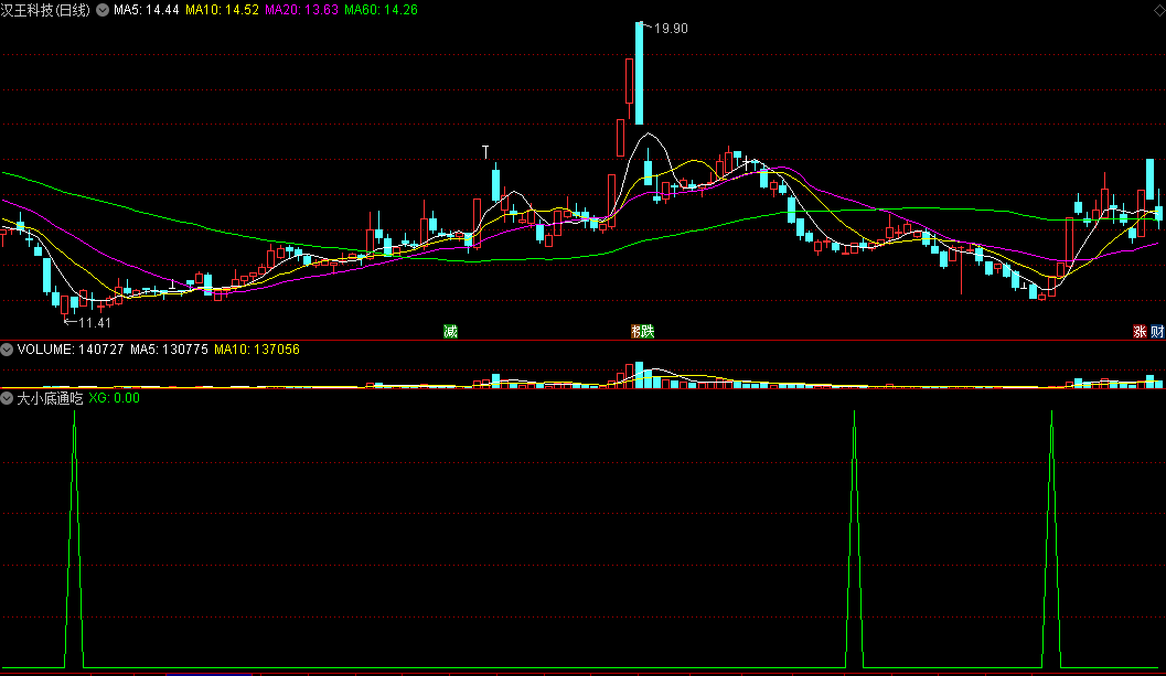 【大小底通吃】副图/选股指标 大底小底一扫光 信号充足 通达信 源码