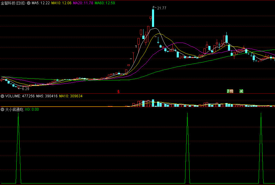 【大小底通吃】副图/选股指标 大底小底一扫光 信号充足 通达信 源码