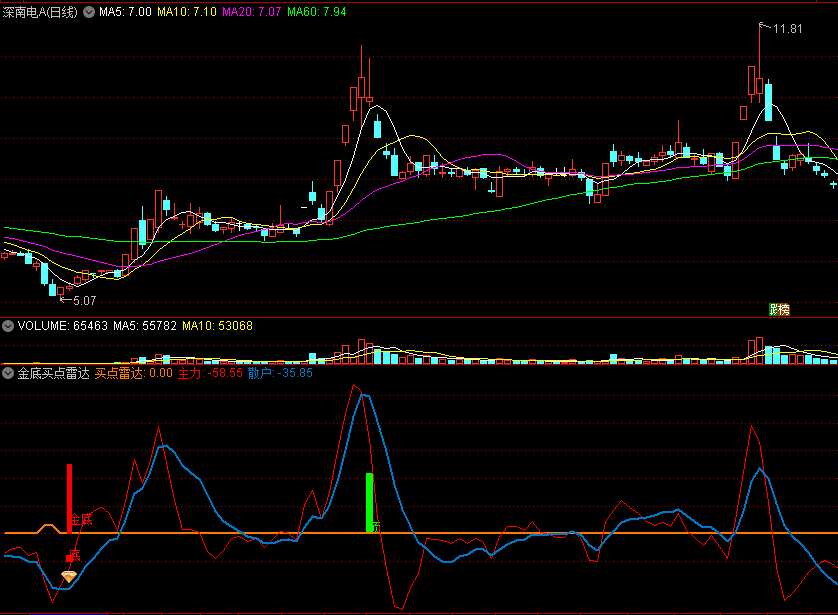 同花顺金底买点雷达副图指标 判断股价走势 预警及时 源码 效果图