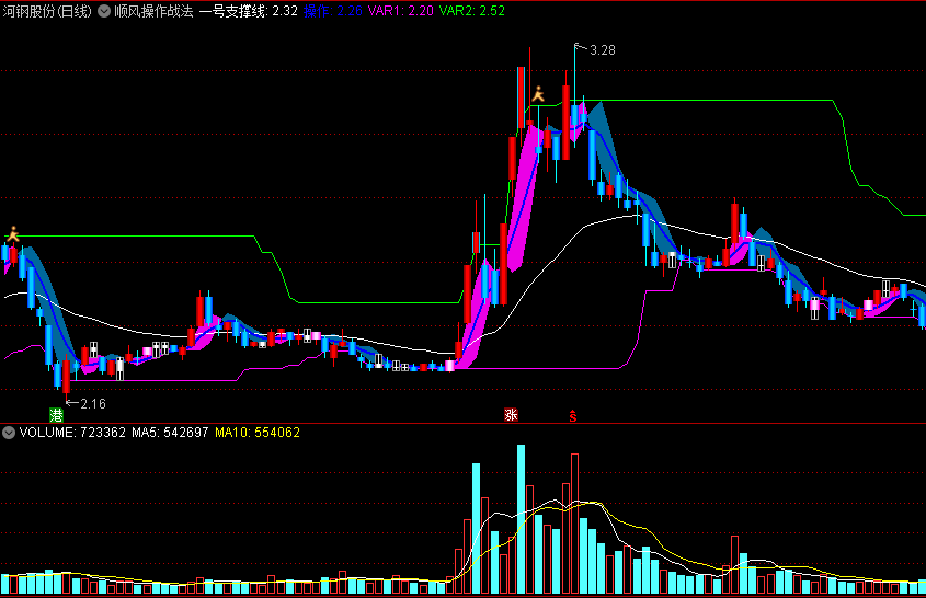 〖顺风操作战法〗主图指标 顺应市场风向 紫色带做多 通达信 源码