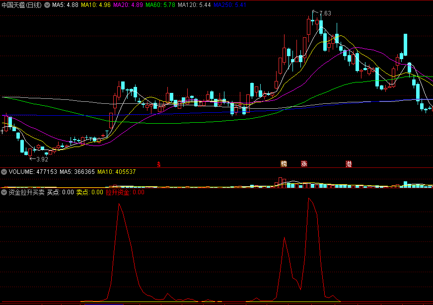 同花顺资金拉升买卖副图指标 一旦拉升 立即预警 源码 效果图