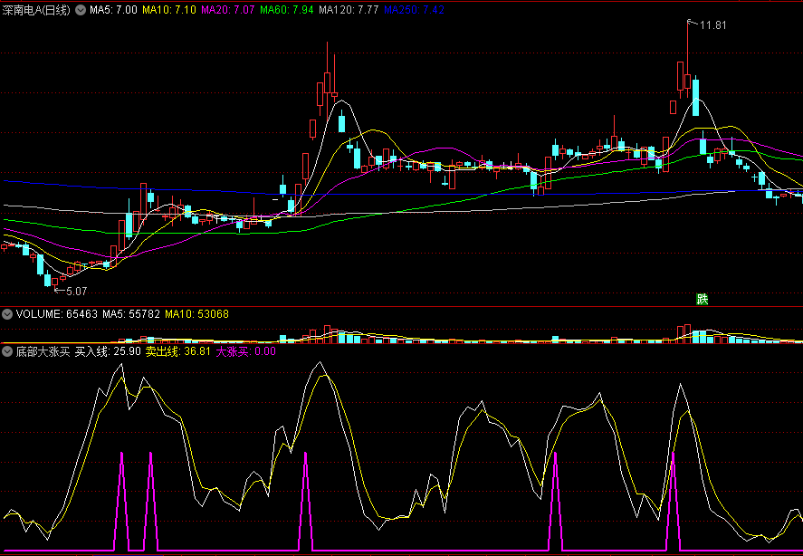 同花顺底部大涨买副图指标 股价强势反弹 大涨之时买入 源码 效果图