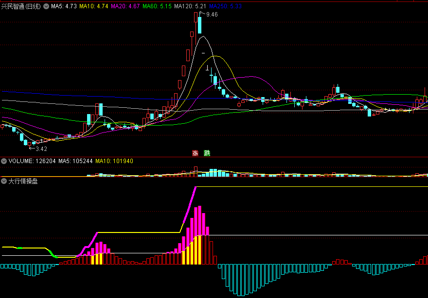 〖大行情操盘〗副图指标 大牛启动 出现向上突破时发预警 通达信 源码