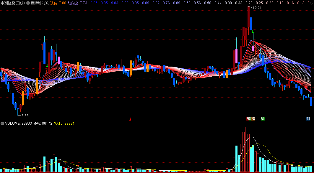 一个根据五日线上行动力轨迹编写而成的反弹动向流主图公式