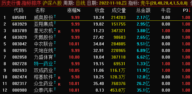 〖最强个股〗副图/选股指标 让你既爱又恨的竞价辅助指标 那些是竞价最强势的票 通达信 源码