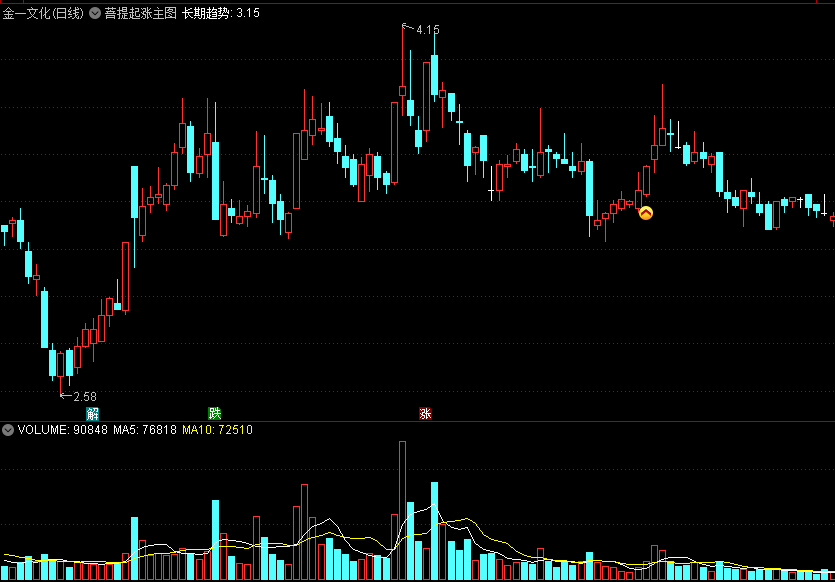 菩提起涨主图指标 持股趋势参与买入 通达信 源码