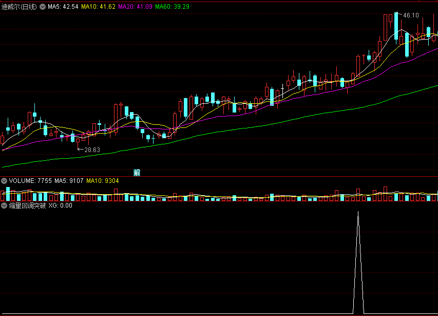 〖缩量回调突破〗副图/选股指标 回吐震荡后再次拉升 二次妖股 通达信 源码