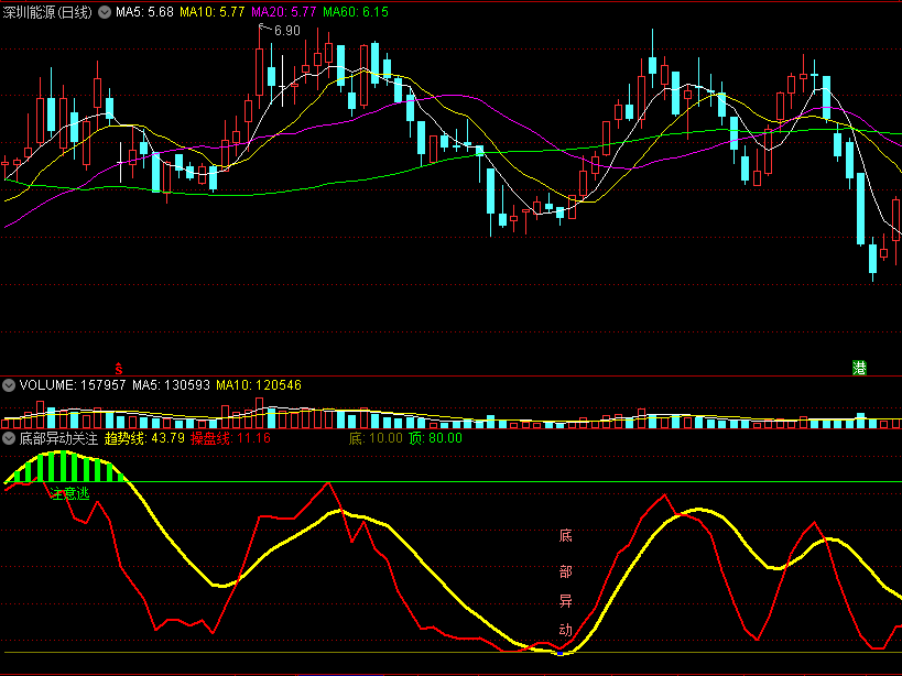 〖底部异动关注〗副图/选股指标 底部出现关注 趋势到顶小心 通达信 源码