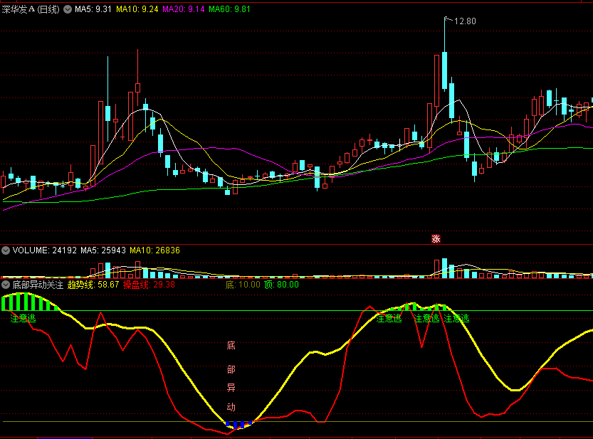 〖底部异动关注〗副图/选股指标 底部出现关注 趋势到顶小心 通达信 源码