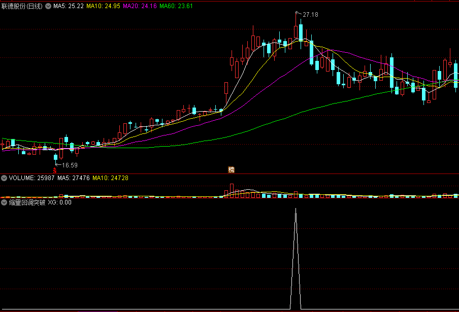 〖缩量回调突破〗副图/选股指标 回吐震荡后再次拉升 二次妖股 通达信 源码