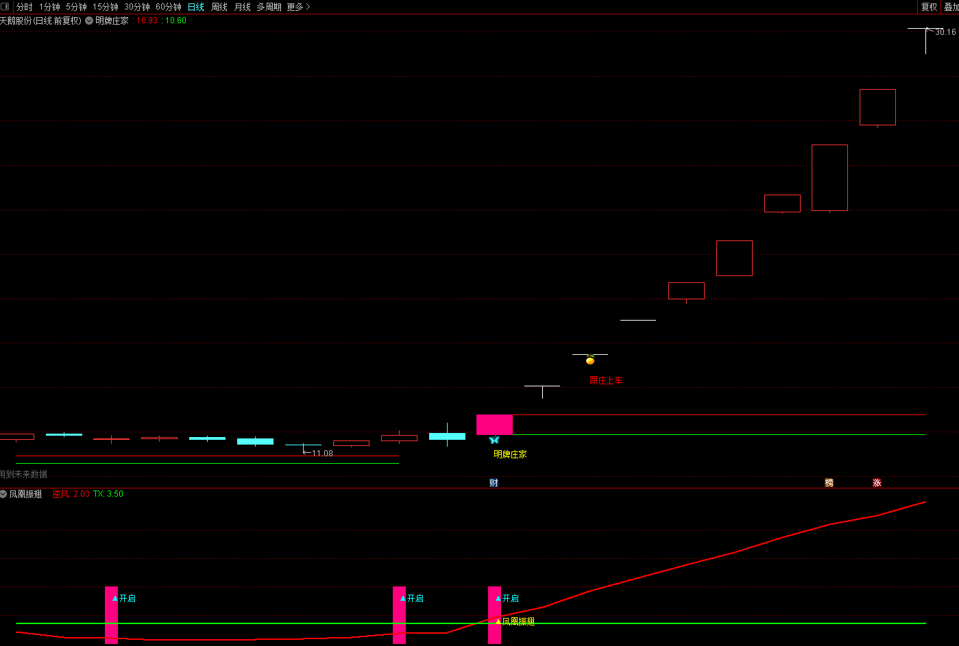 〖凤凰振翅〗副图/选股指标 妖股逆风而起 极品妖股把控辅助指标 通达信 源码 无未来