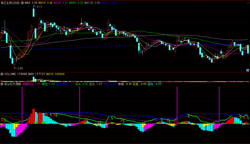 能够对波段短线多头做多发出预警的波谷拉升周期副图公式