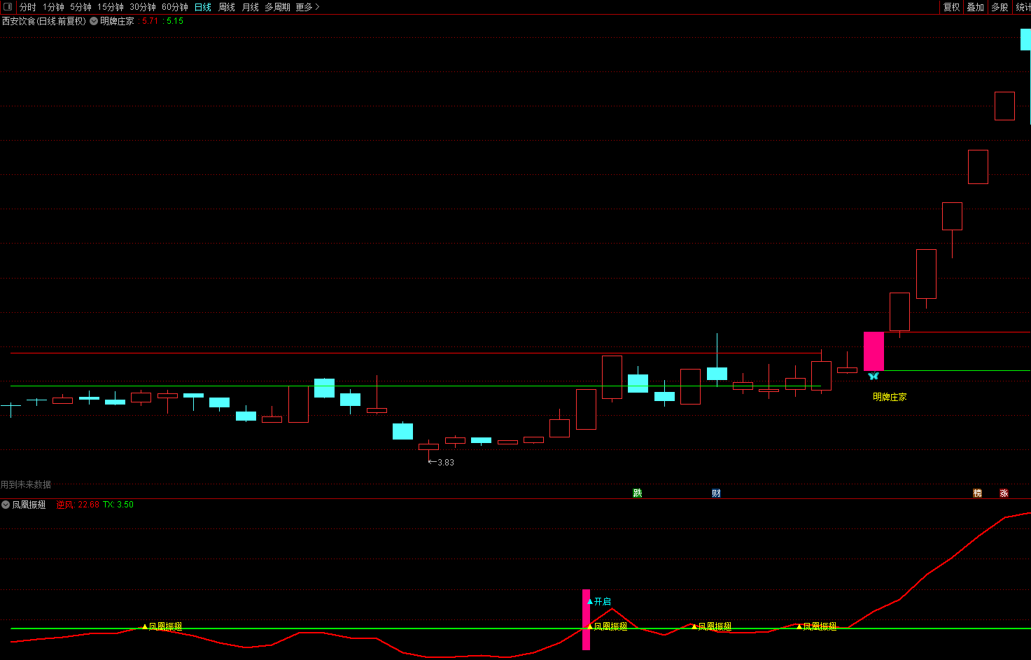 〖凤凰振翅〗副图/选股指标 妖股逆风而起 极品妖股把控辅助指标 通达信 源码 无未来