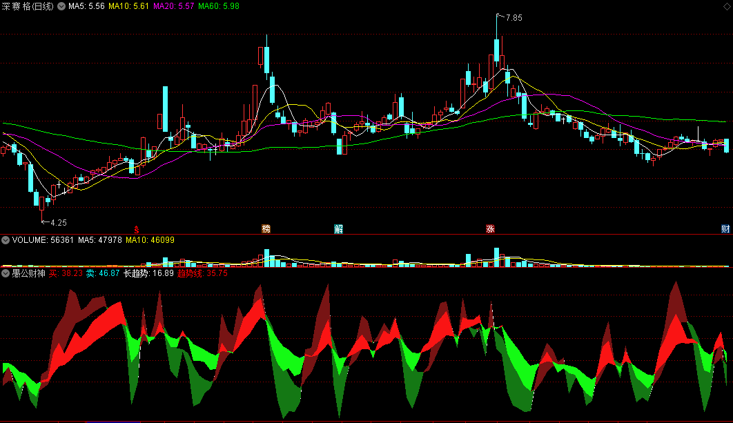 〖愚公财神〗副图指标 双红共振 趋势之友 通达信 源码