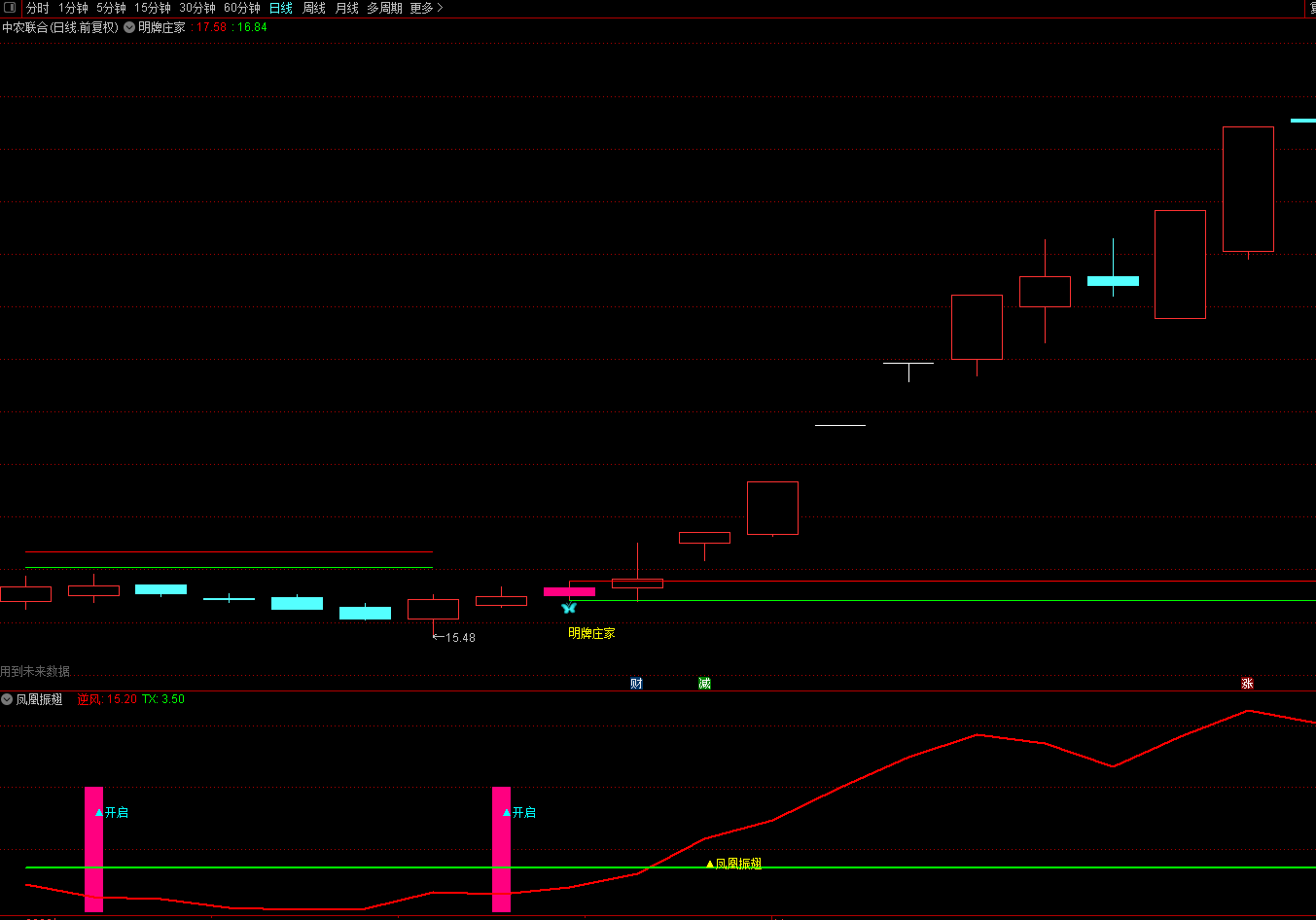 〖凤凰振翅〗副图/选股指标 妖股逆风而起 极品妖股把控辅助指标 通达信 源码 无未来
