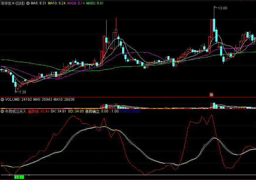 同花顺牛势成立买入副图指标 涨势确定 短买介入 源码 效果图