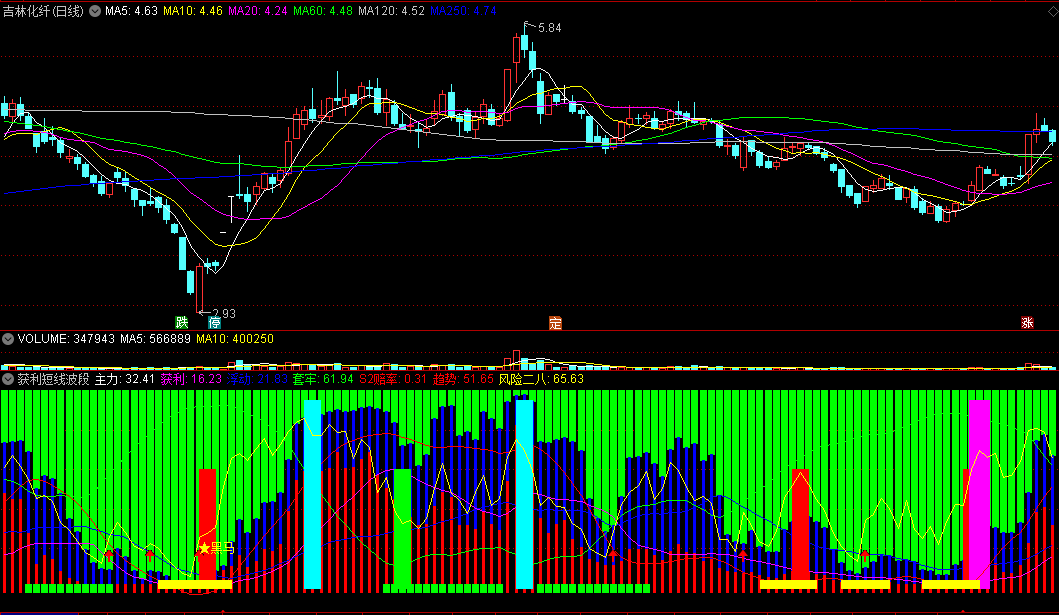 【获利短线波段】副图指标 吸筹加仓拉升 抓大小黑马 通达信 源码