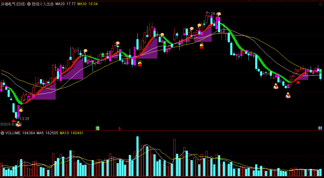 〖短线介入出击〗主图指标 向上突破出击 短线金叉买点 通达信 源码