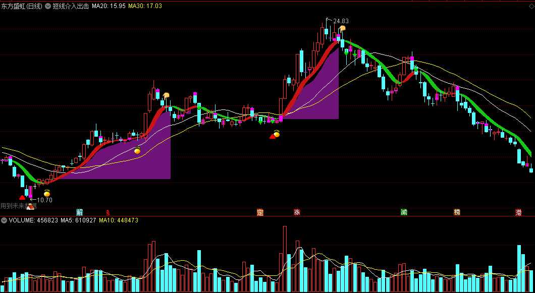 〖短线介入出击〗主图指标 向上突破出击 短线金叉买点 通达信 源码