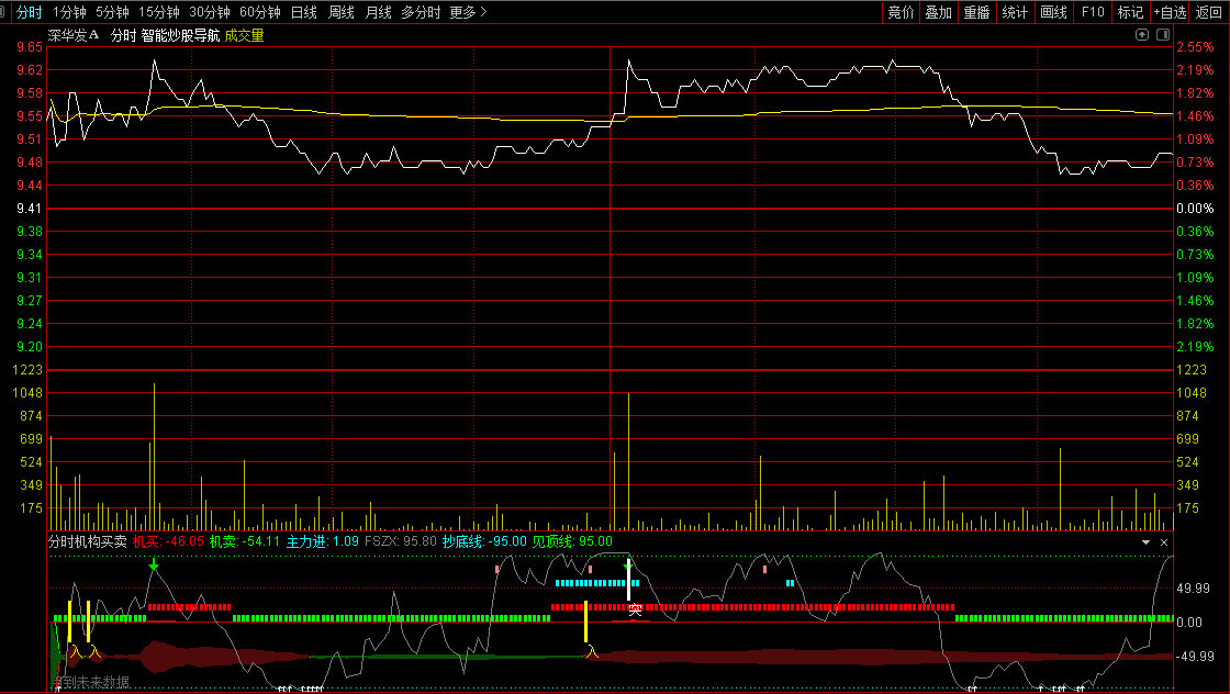 〖分时机构买卖〗副图指标 四色量能 当天最低点出击 通达信 源码