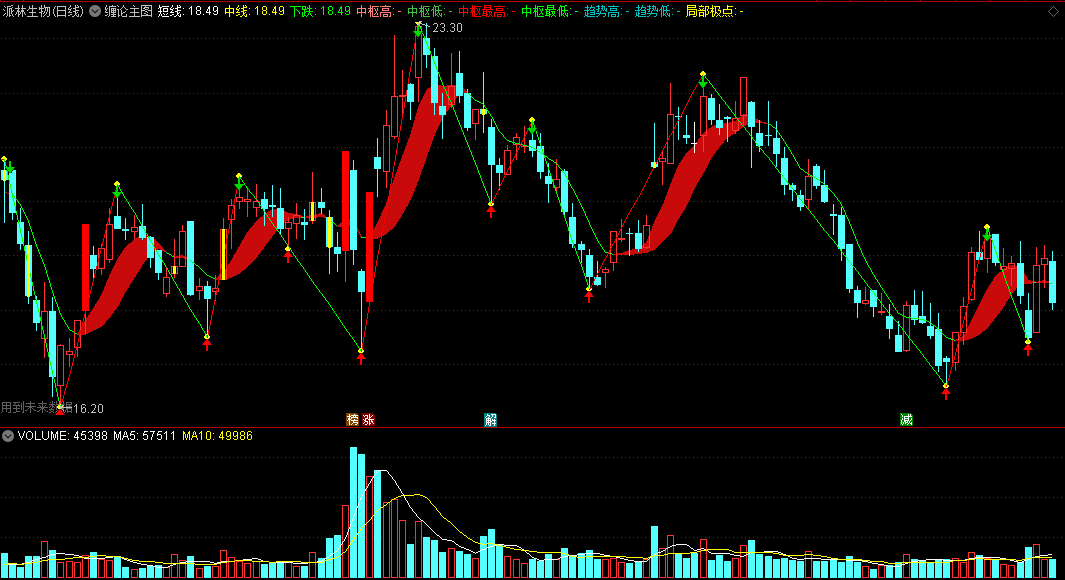 〖缠论〗主图指标 无需DLL文件 涨跌起点终点划线 有未来 通达信 源码