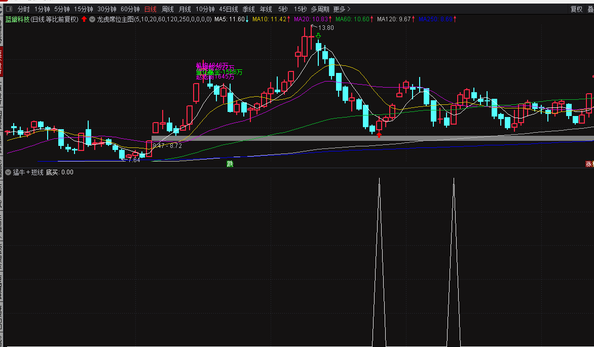 〖猛牛短线〗副图/选股指标 信号少而胜率高 VIP幅图指标 通达信 源码 贴图 无未来 不加密