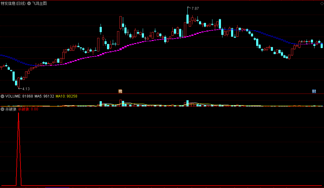〖杀破狼+飞鸿〗主图/副图/选股指标 短线超跌+突破反转 十年磨一剑 90%高胜率选股 通达信 源码