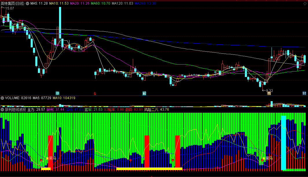 【获利短线波段】副图指标 吸筹加仓拉升 抓大小黑马 通达信 源码