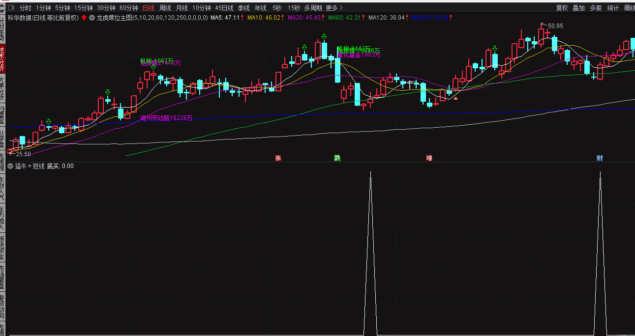 〖猛牛短线〗副图/选股指标 信号少而胜率高 VIP幅图指标 通达信 源码 贴图 无未来 不加密