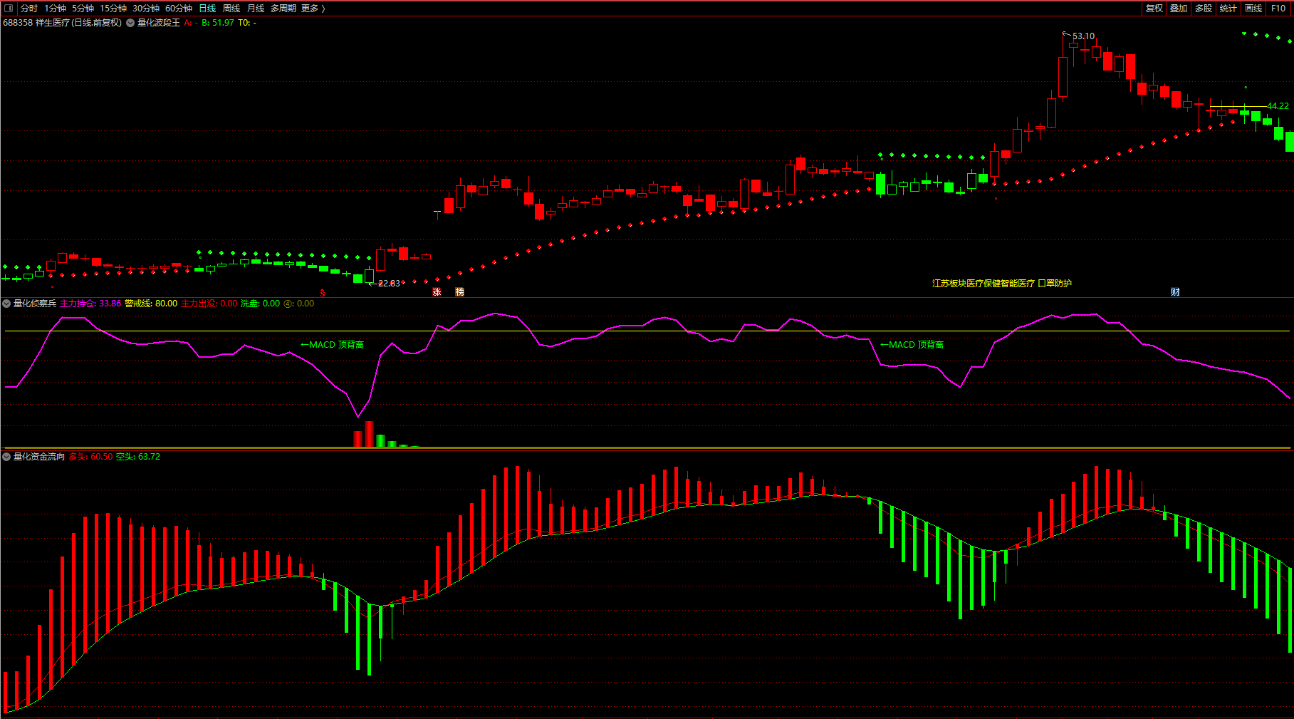 〖量化三合一〗波段主图/副图指标 量化波段王+量化资金流向+量化侦察兵 通达信 源码 无未来 无加密