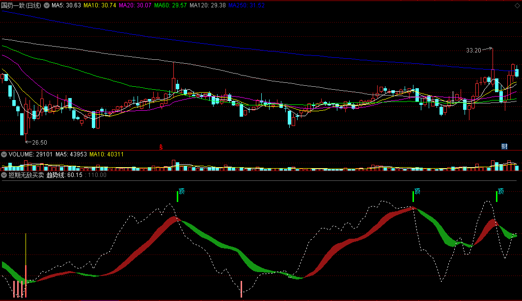 〖短期无敌买卖〗副图指标 超准抄底逃顶 波段买卖无忧 通达信 源码