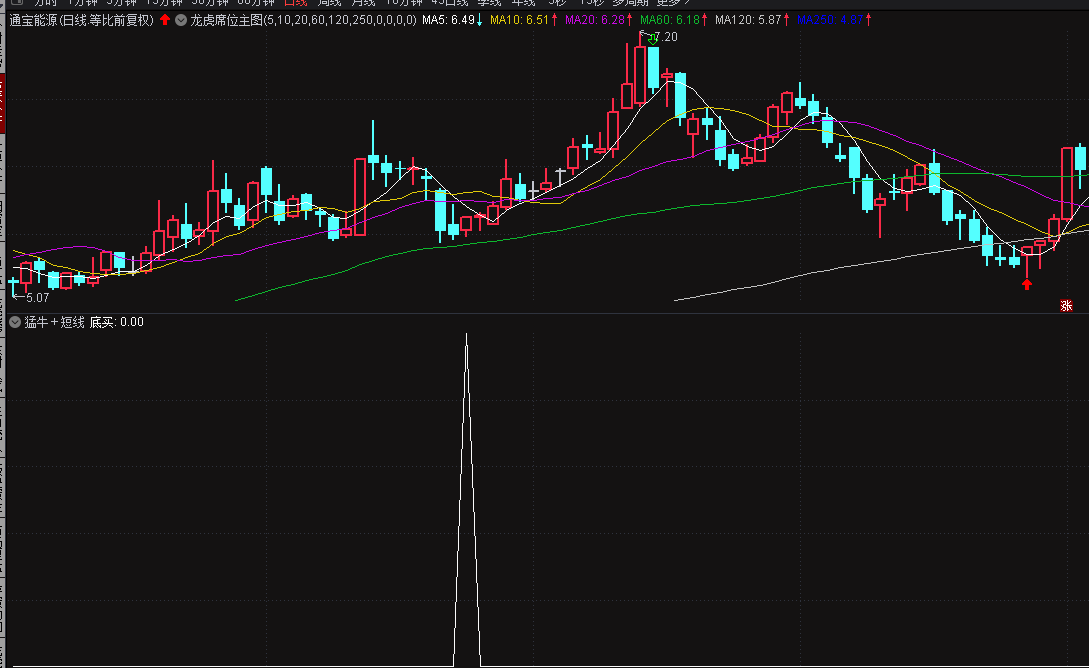 〖猛牛短线〗副图/选股指标 信号少而胜率高 VIP幅图指标 通达信 源码 贴图 无未来 不加密