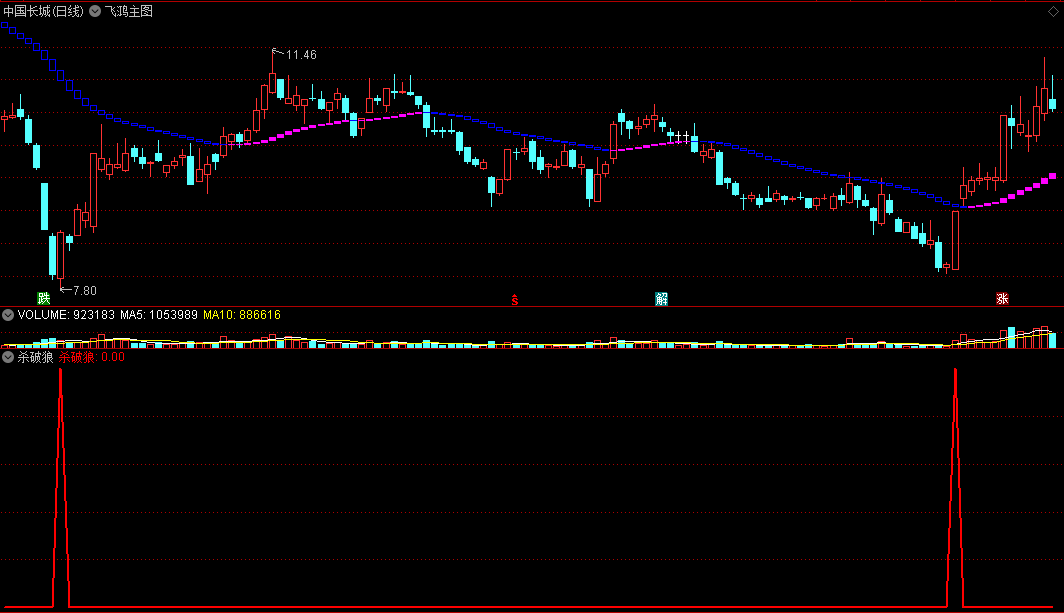 〖杀破狼+飞鸿〗主图/副图/选股指标 短线超跌+突破反转 十年磨一剑 90%高胜率选股 通达信 源码