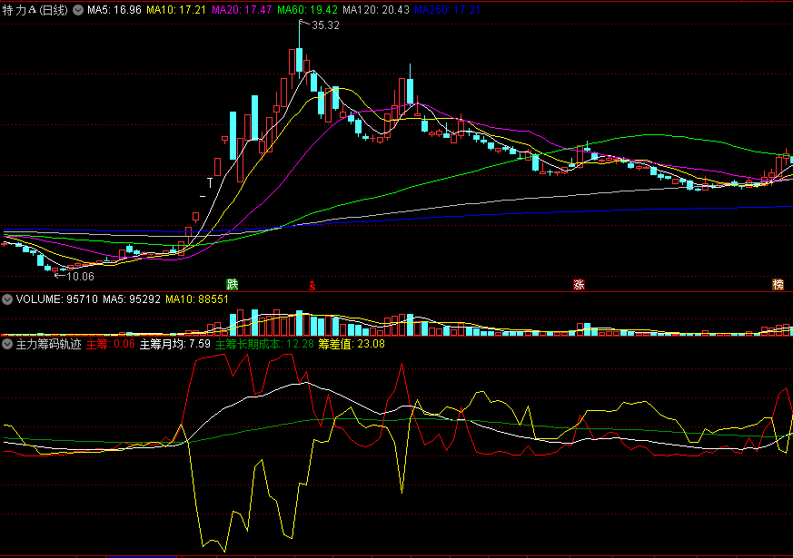 同花顺主力筹码轨迹副图指标 主筹与筹差值分叉而行关注 源码 效果图