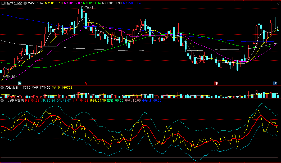 〖主力安全警戒〗副图指标 跟着主力步伐 进退自知道 通达信 源码