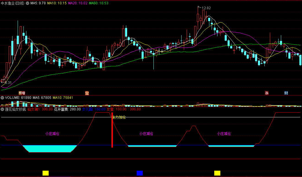 〖莲花仙女抄底〗副图指标 主力加仓关注 主力减仓撤离 通达信 源码
