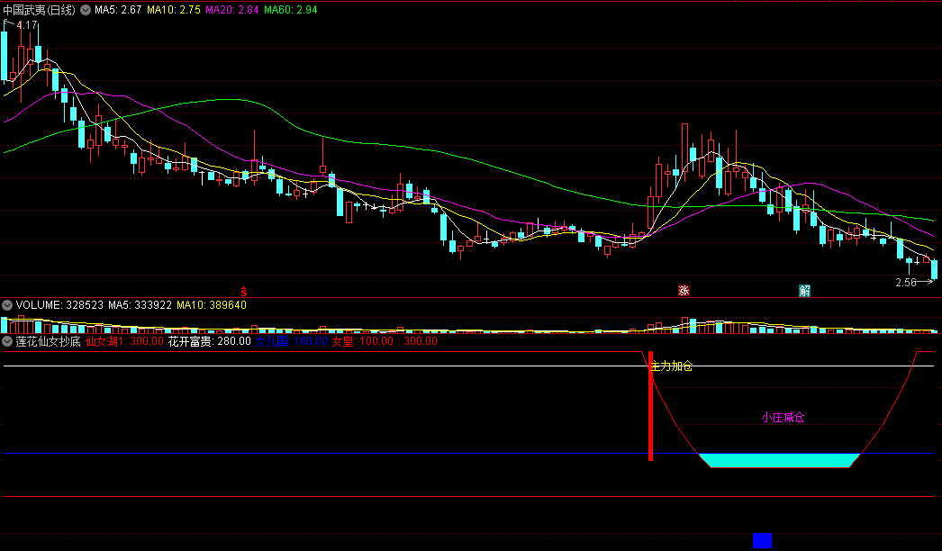 〖莲花仙女抄底〗副图指标 主力加仓关注 主力减仓撤离 通达信 源码