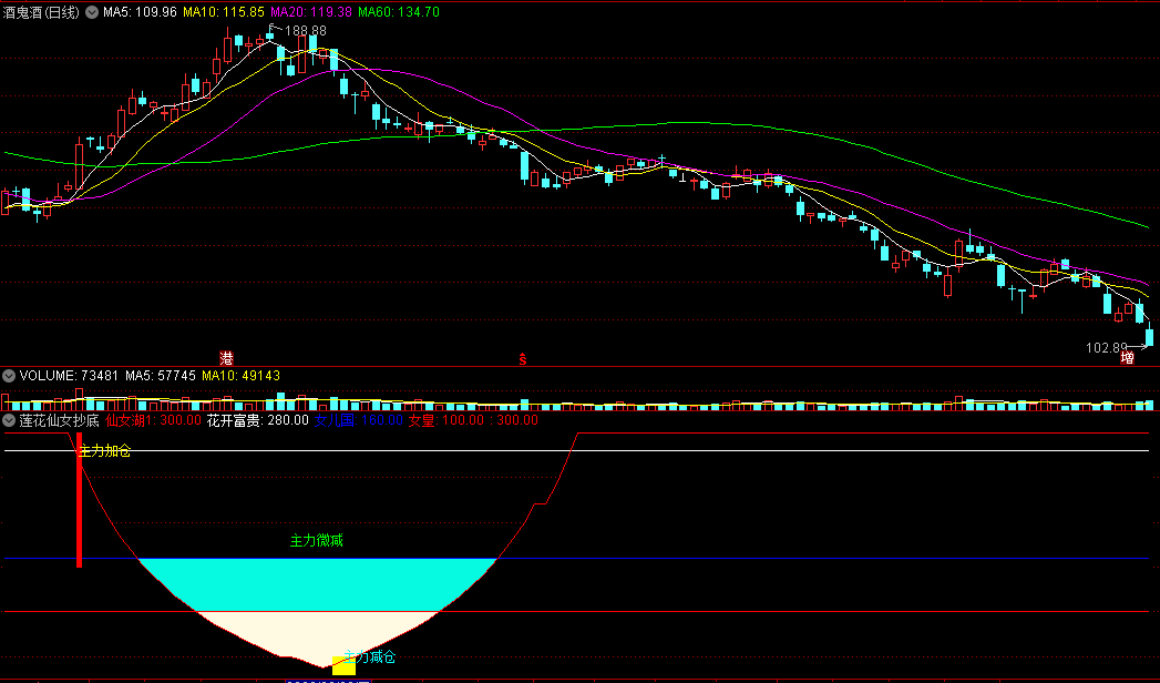 〖莲花仙女抄底〗副图指标 主力加仓关注 主力减仓撤离 通达信 源码