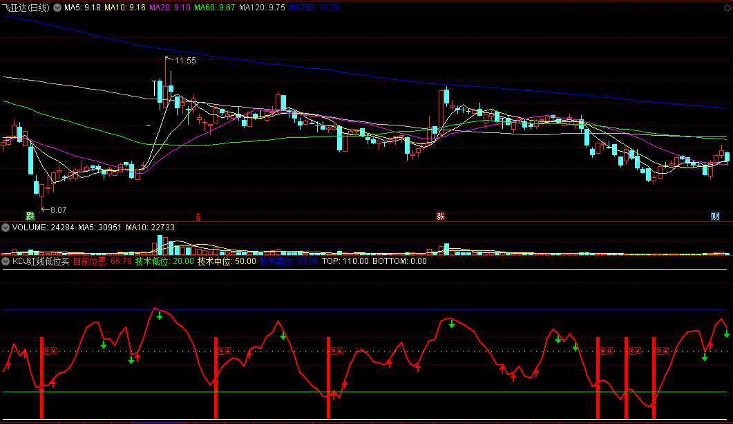 同花顺KDJ红线低位买入副图指标 在低位时买入 在高位时卖出 源码 效果图