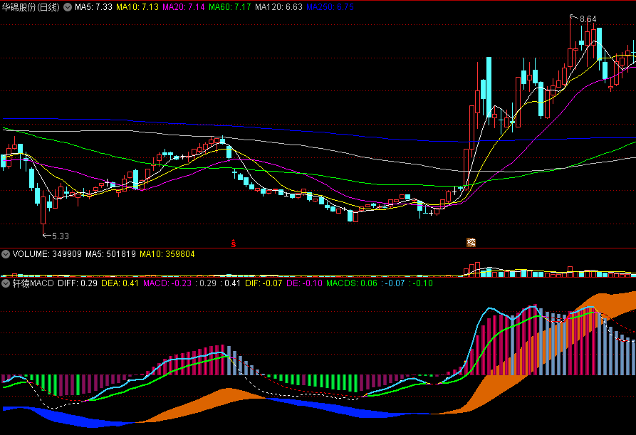 轩辕MACD副图指标 蓝线与绿线共振 协同上行必涨 通达信 源码