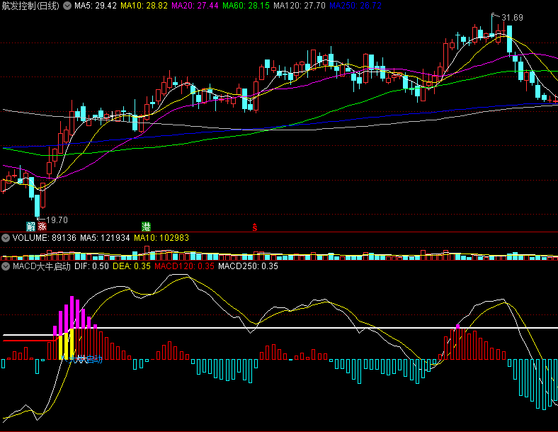 〖变异MACD大牛启动捉妖〗副图/选股指标 选妖幅图 大牛选股 妖股的收费站 通达信 源码 不加密