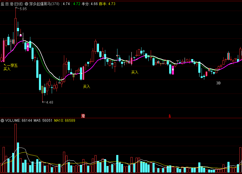 〖穿多起爆黑马〗主图指标 量学理论 一穿五黑马起爆介入 通达信 源码